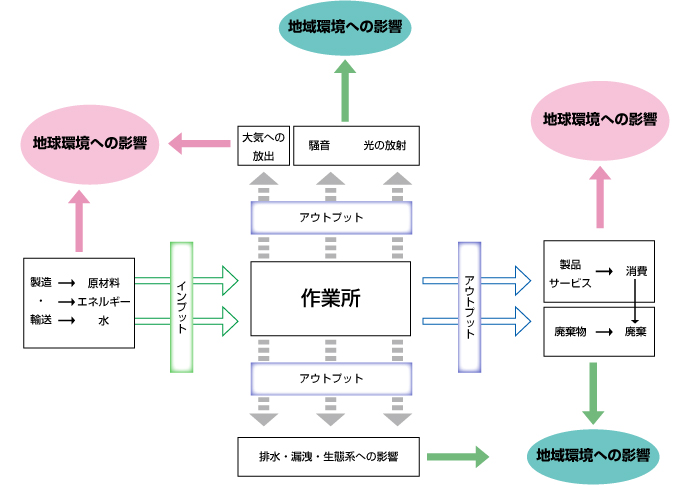 環境方針 環境方針